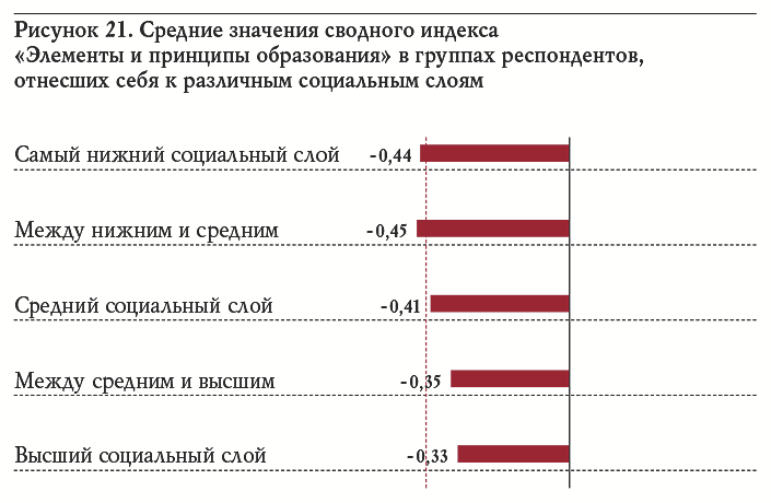 Рисунок 21. Средние значения сводного индекса «Элементы и принципы образования» в группах респондентов, отнесших себя к различным социальным слоям