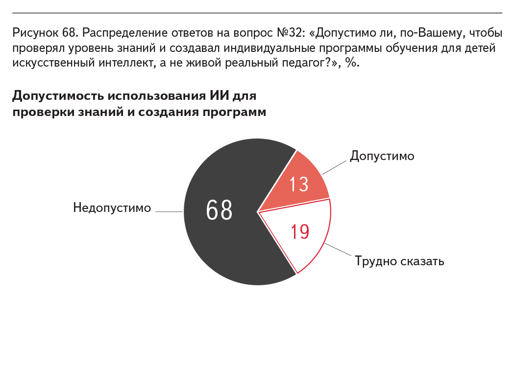 Рисунок 68. Распределение ответов на вопрос №32: «Допустимо ли, по-Вашему, чтобы проверял уровень знаний и создавал индивидуальные программы обучения для детей искусственный интеллект, а не живой реальный педагог?», %.