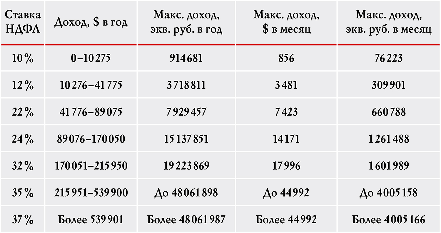 Таблица 2. Данные федерального правительства США