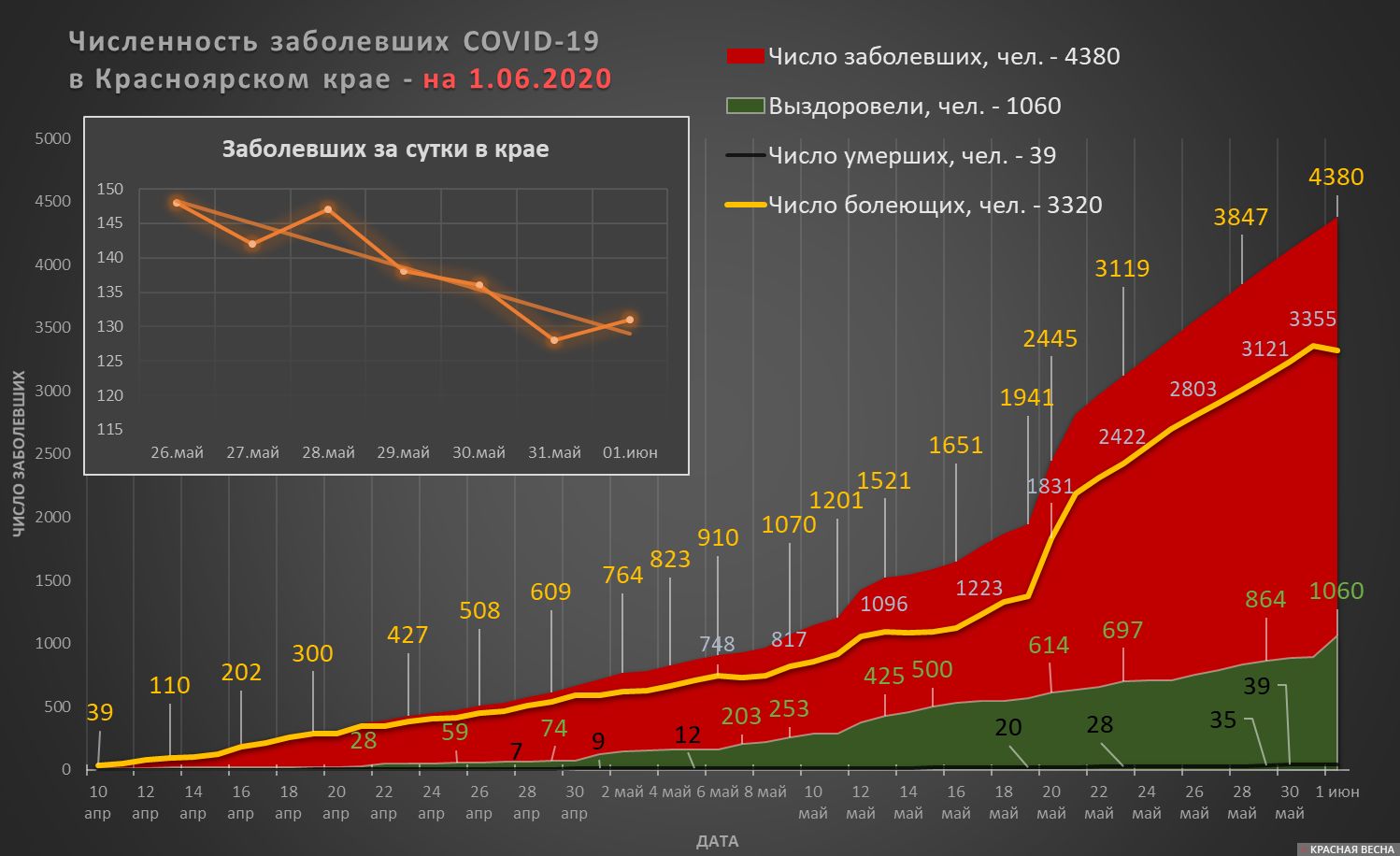 Численность заболевших COVID-19 в Красноярском крае