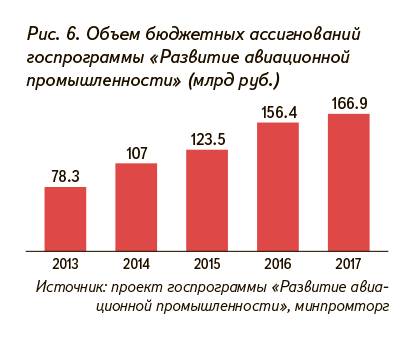 Рис. 6. Объем бюджетных ассигнований госпрограммы «Развитие авиационной промышленности» (млрд руб.)