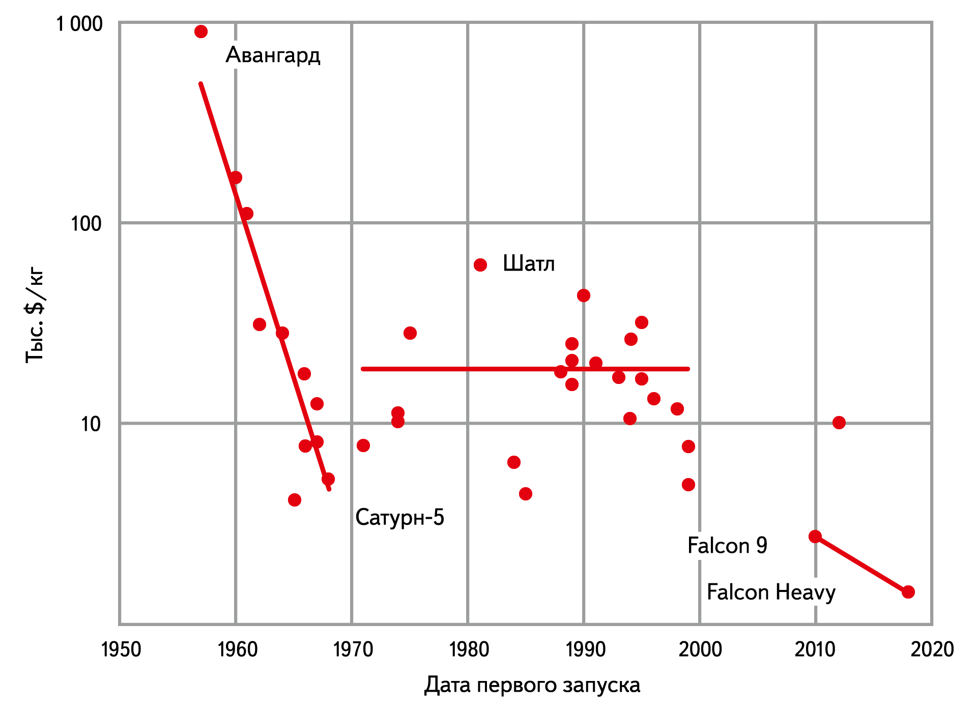 Рис. 1. Стоимость запуска за килограмм на низкую околоземную орбиту в сравнении с первым запуском