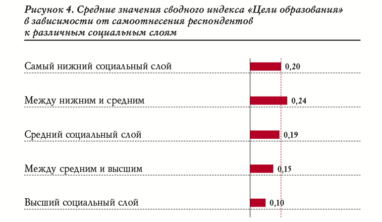 Рисунок 4. Средние значения сводного индекса «Цели образования» в зависимости от самоотнесения респондентов к различным социальным слоям