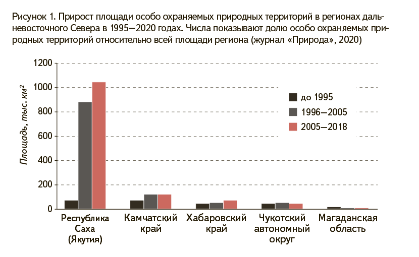 Рисунок 1. Прирост площади особо охраняемых природных территорий в регионах даль‑ невосточного Севера в 1995–2020 годах. Числа показывают долю особо охраняемых при‑ родных территорий относительно всей площади региона (журнал «Природа», 2020)