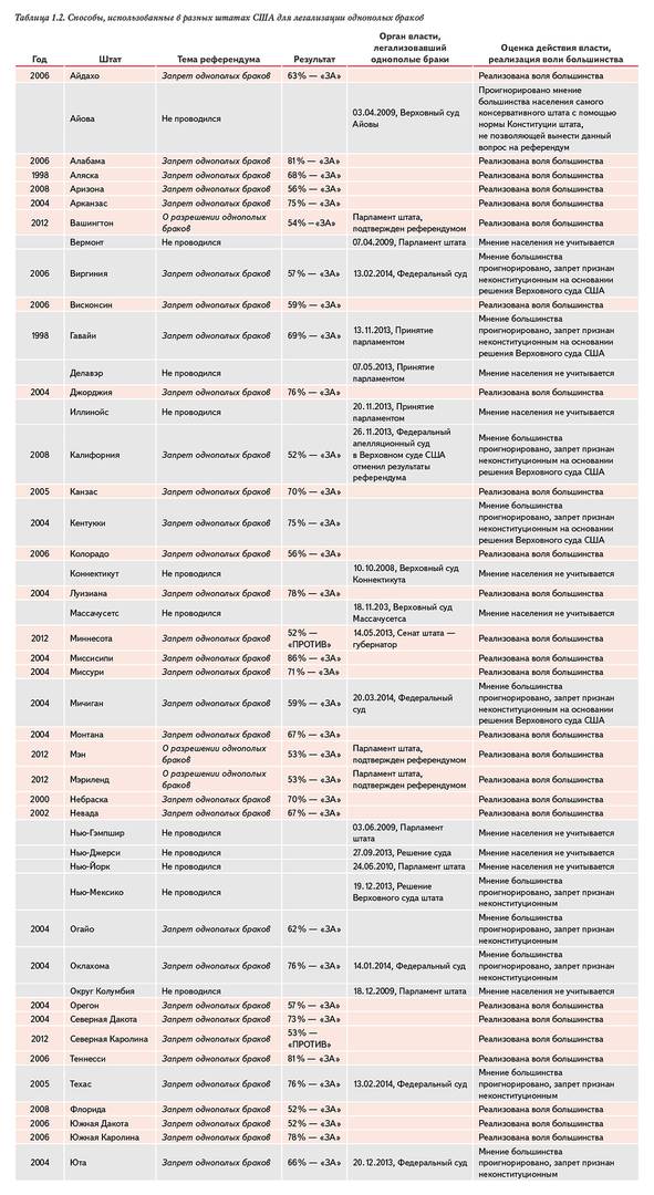 Таблица 1.2. Способы, использованные в разных штатах США для легализации однополых браков