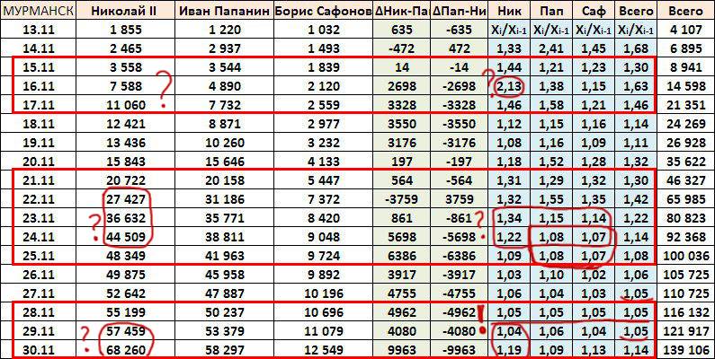 Статистика голосования с указанием возможных вбросов