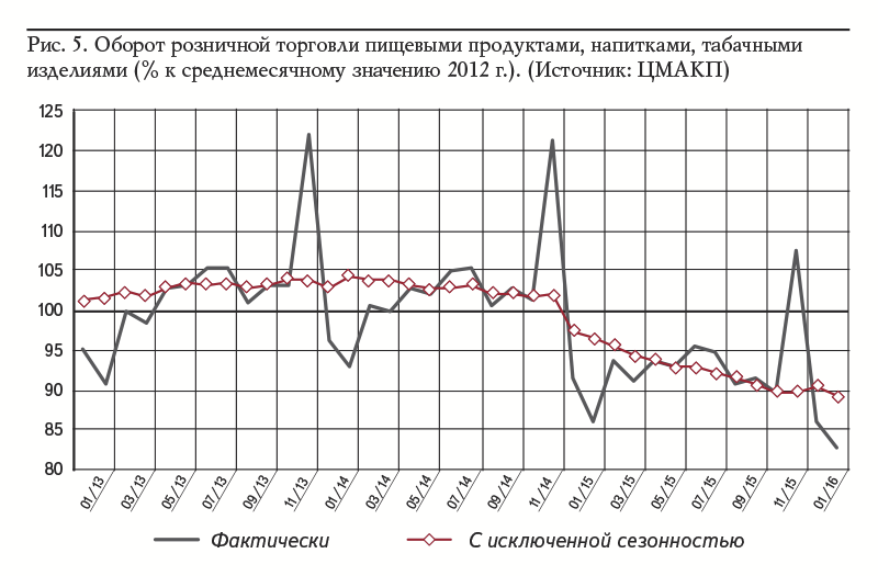 Рис. 5. Оборот розничной торговли пищевыми продуктами, напитками, табачными изделиями (% к среднемесячному значению 2012 г.). (Источник: ЦМАКП)