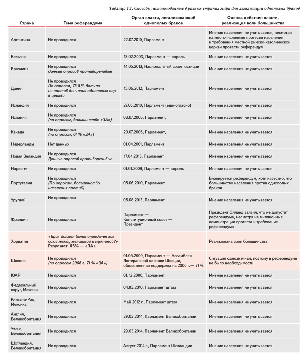Таблица 1.1. Способы, использованные в разных странах мира для легализации однополых браков