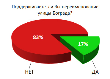 Отношение жителей улицы Бограда к переименованию улицы в 2016 году (опрос «Сути времени»)