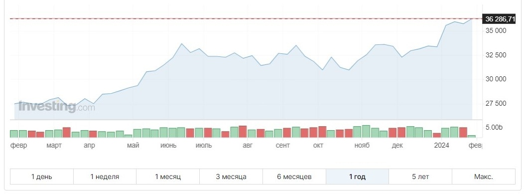 Показатели января на графике колебаний индекса за год. 