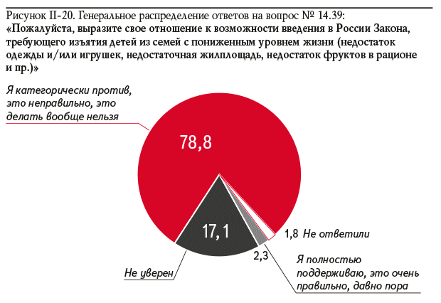 Рисунок II-20. Генеральное распределение ответов на вопрос № 14.39: «Пожалуйста, выразите свое отношение к возможности введения в России Закона, требующего изъятия детей из семей с пониженным уровнем жизни (недостаток одежды и/или игрушек, недостаточная жилплощадь, недостаток фруктов в рационе и пр.)»