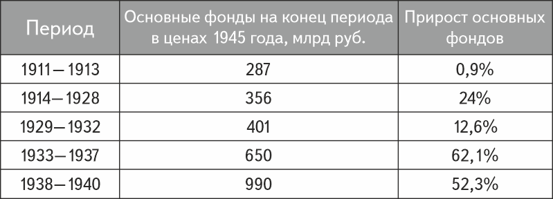 Рис. 1. Темпы наращивания производственного потенциала 1911–1940