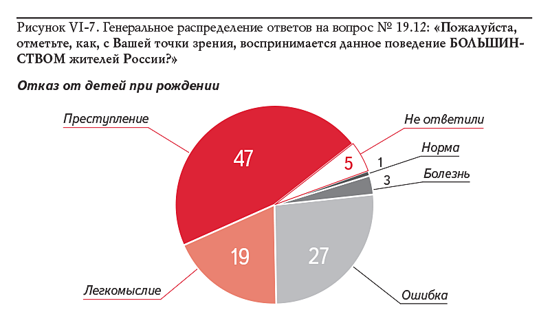 Рисунок VI-7. Генеральное распределение ответов на вопрос № 19.12: «Пожалуйста, отметьте, как, с Вашей точки зрения, воспринимается данное поведение БОЛЬШИНСТВОМ жителей России?»