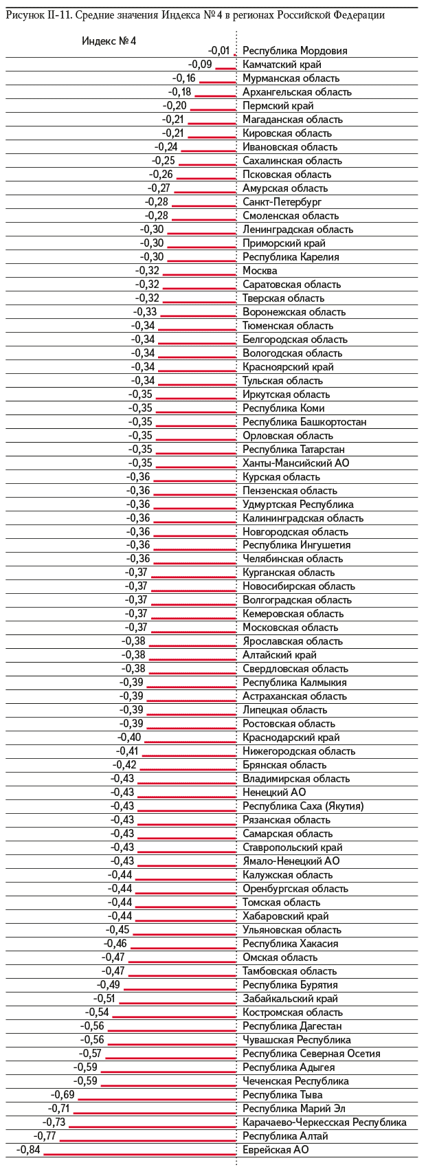 Рисунок II-11. Средние значения Индекса № 4 в регионах Российской Федерации