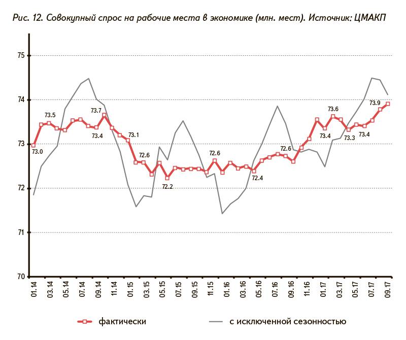 Рис. 12. Совокупный спрос на рабочие места в экономике (млн. мест). Источник: ЦМАКП