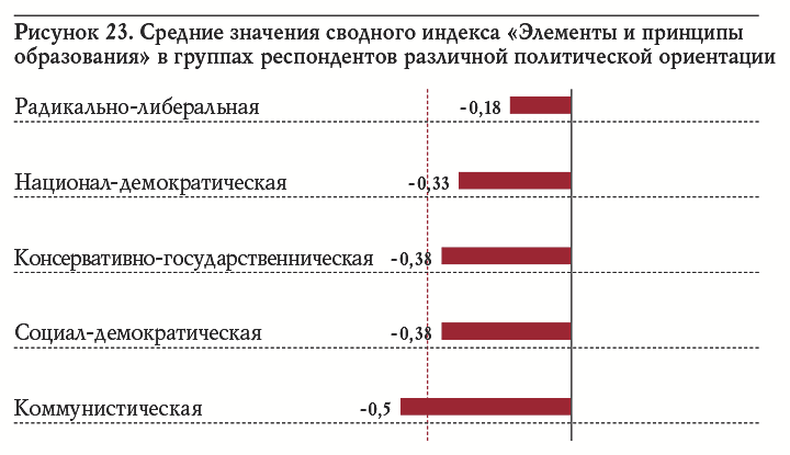 Рисунок 23. Средние значения сводного индекса «Элементы и принципы образования» в группах респондентов различной политической ориентации