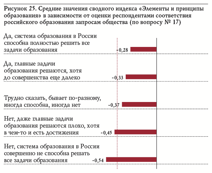 Рисунок 25. Средние значения сводного индекса «Элементы и принципы образования» в зависимости от оценки респондентами соответствия российского образования запросам общества (по вопросу № 17)