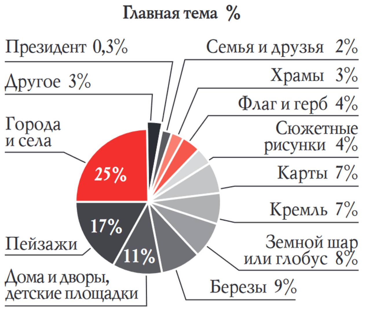 Главная тема, %