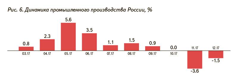 Рис. 6. Динамика промышленного производства России, %