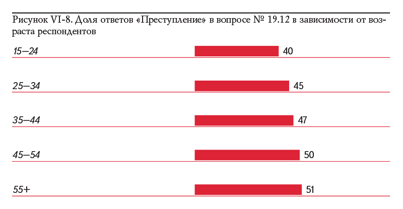 Рисунок VI-8. Доля ответов «Преступление» в вопросе № 19.12 в зависимости от возраста респондентов