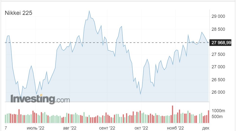 Индекс Nikkei во второй половине  2022 г.