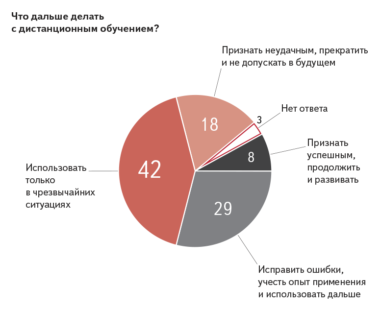 Рисунок 4. Генеральное распределение ответов на вопрос № 22: «По Вашему мнению, обучение с использованием дистанционных технологий необходимо:»,%.