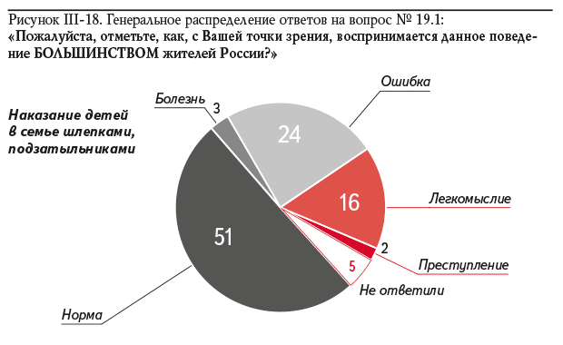 Рисунок III-18. Генеральное распределение ответов на вопрос № 19.1: «Пожалуйста, отметьте, как, с Вашей точки зрения, воспринимается данное поведение БОЛЬШИНСТВОМ жителей России?»: Наказание детей в семье шлепками, подзатыльниками