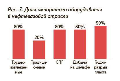 Рис. 7. Доля импортного оборудования в нефтегазовой отрасли