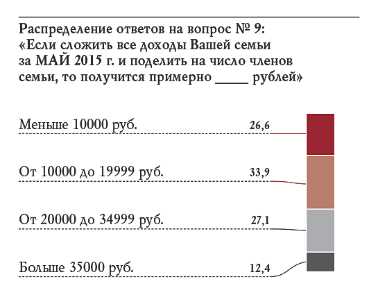 Распределение ответов на вопрос № 9: «Если сложить все доходы Вашей семьи за МАЙ 2015 г. и поделить на число членов семьи, то получится примерно ____ рублей»