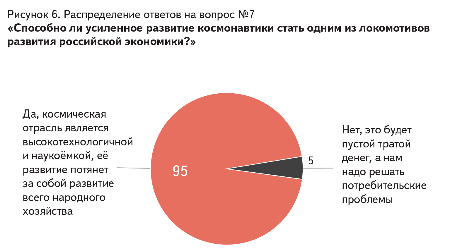 Рисунок 6. Распределение ответов на вопрос №7 «Способно ли усиленное развитие космонавтики стать одним из локомотивов развития российской экономики?»