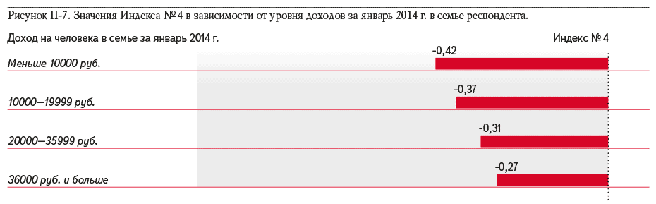 Рисунок II-7. Значения Индекса № 4 в зависимости от уровня доходов за январь 2014 г. в семье респондента.