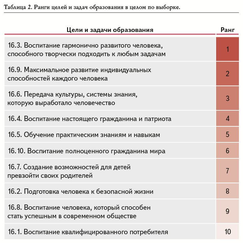 Таблица 2. Ранги целей и задач образования в целом по выборке.