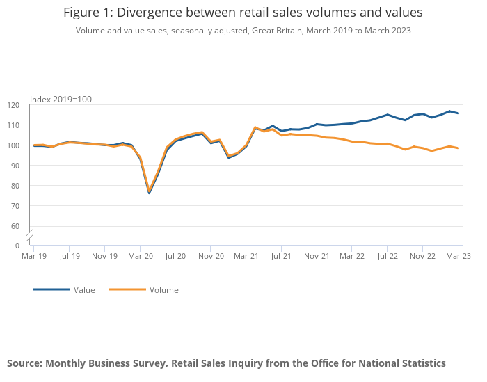 Расхождение между объемами и значениями розничных продаж в Великобритании, Объем продаж в стоимостном выражении с учетом сезонных колебаний, Великобритания, с марта 2019 по март 2023 года
