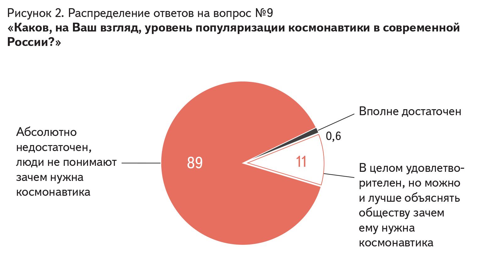 Рисунок 2. Распределение ответов на вопрос №9 «Каков, на Ваш взгляд, уровень популяризации космонавтики в современной России?»