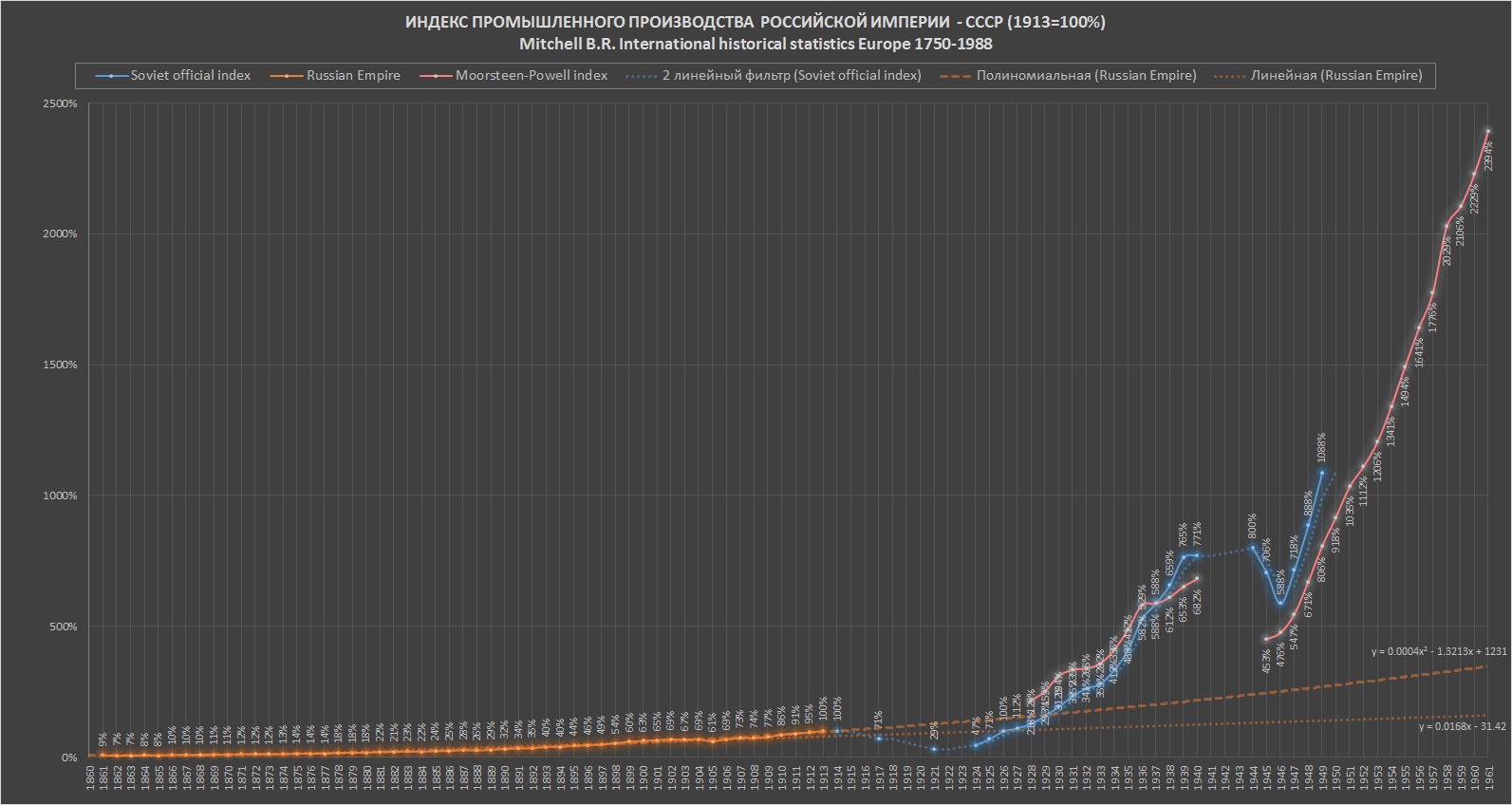 Индекс промышленного производства РИ•— СССР (1913 = 100%). International historical statistics Europe 1750-1988, 3d edition, B. R. Mitchell. Оформление от группы «ВКонтакте» «ХiсторикалЪ пруфЪ».