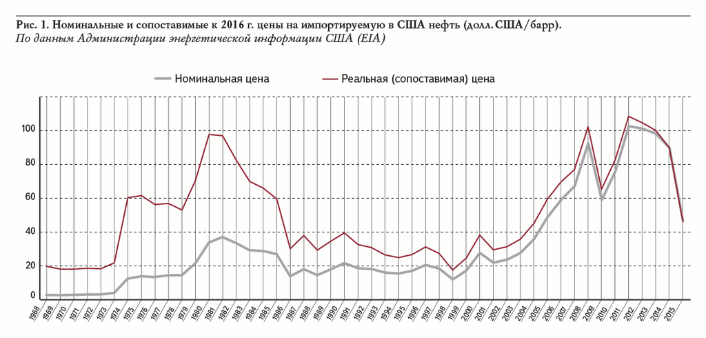 Рис. 1. Номинальные и сопоставимые к 2016 г. цены на импортируемую в США нефть (долл. США/барр). По данным Администрации энергетической информации США (EIA)