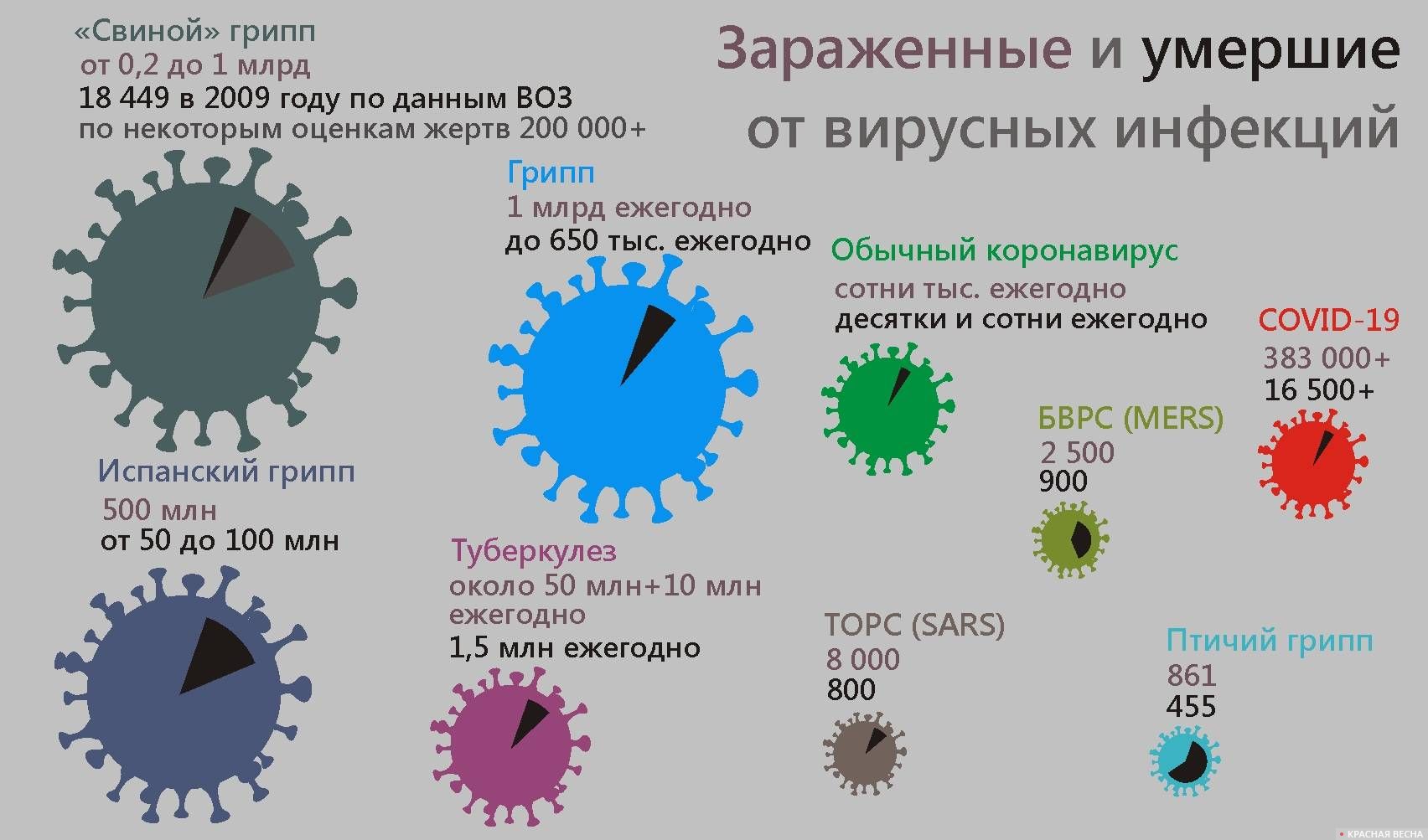 Зараженные и умершие от вирусных инфекций