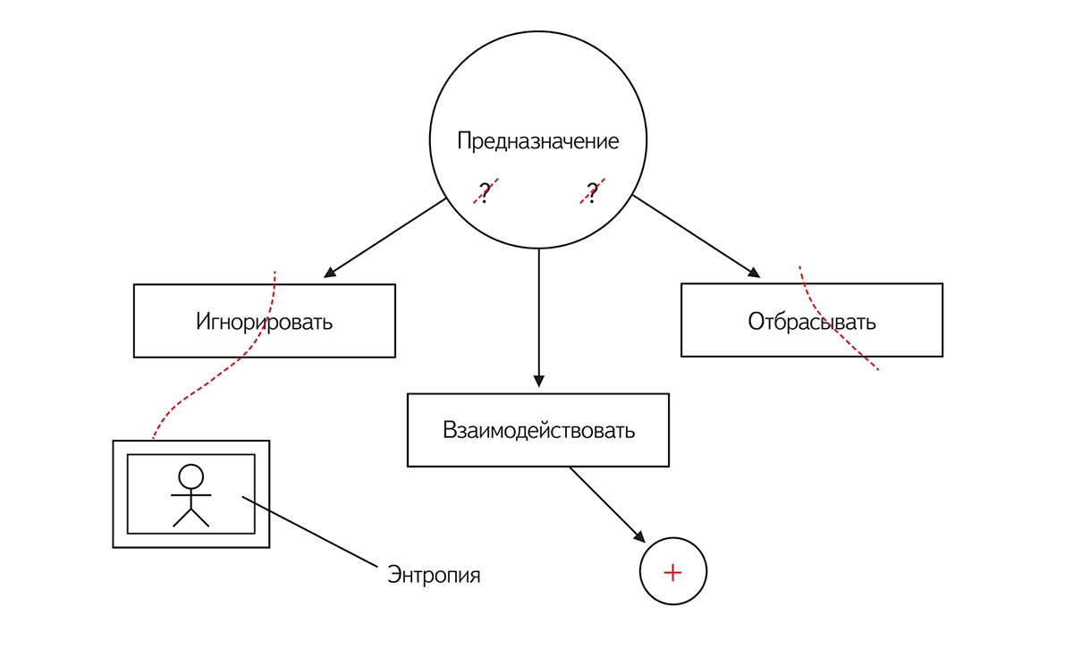 Рис. Схема «Предназначение»