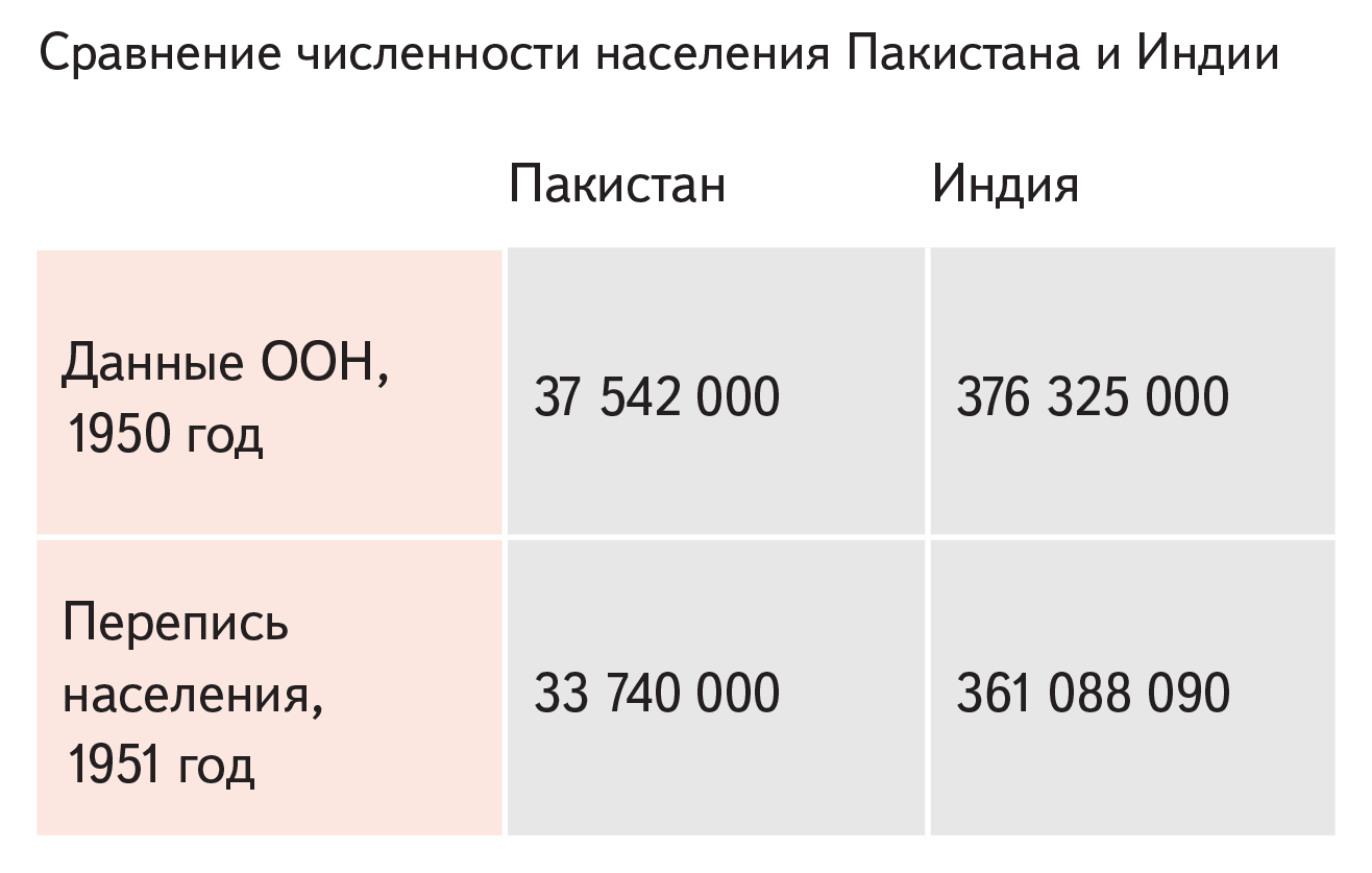 Сравнение численности населения Пакистана и Индии