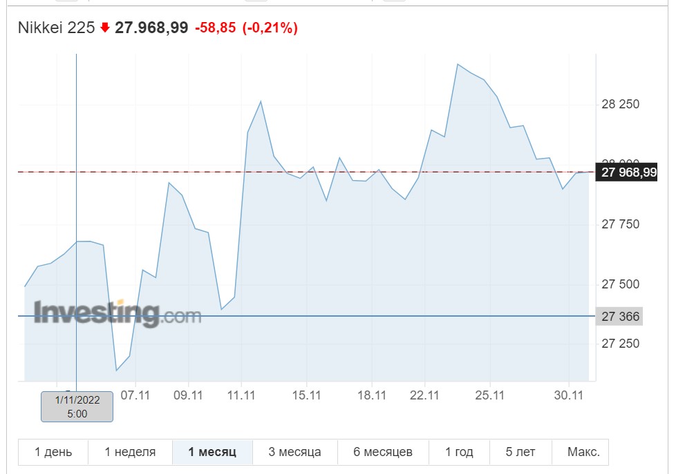 Колебания индекса Nikkei в ноябре 2022 г.