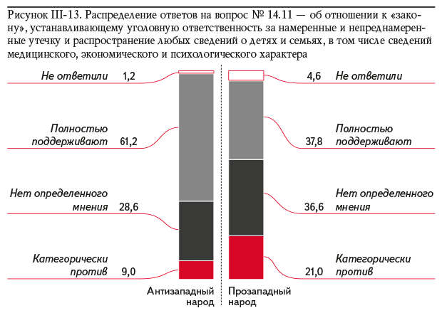 Рисунок III-13. Распределение ответов на вопрос № 14.11 — об отношении к «закону», устанавливающему уголовную ответственность за намеренные и непреднамеренные утечку и распространение любых сведений о детях и семьях, в том числе сведений медицинского, экономического и психологического характера