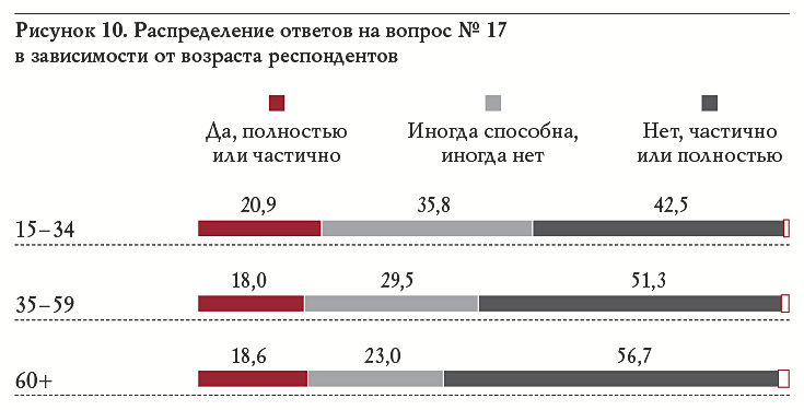 Рисунок 10. Распределение ответов на вопрос № 17 в зависимости от возраста респондентов