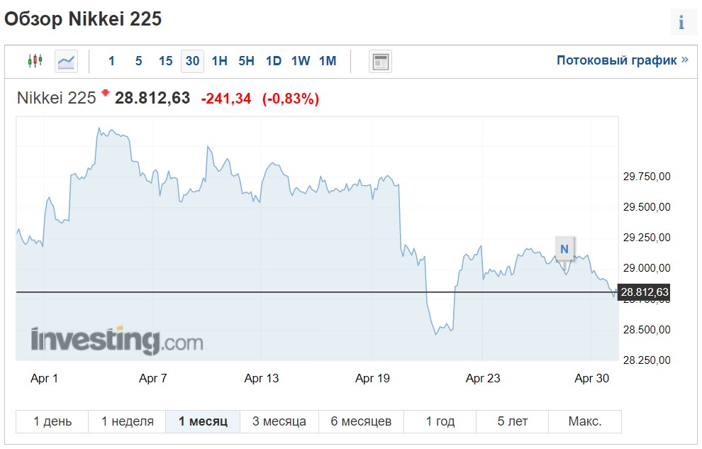 Колебания индекса Nikkei в апреле 2021 г.