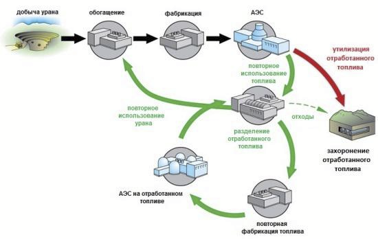 Рис. 1. Схема замкнутого ядерно-топливного цикла