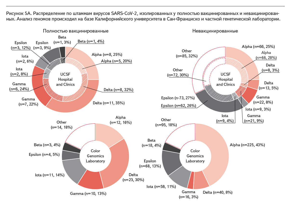 Рисунок 5А. Распределение по штаммам вирусов SARS-CoV‑2, изолированных у полностью вакцинированных и невакцинированных. Анализ геномов происходил на базе Калифорнийского университета в Сан-Франциско и частной генетической лаборатории