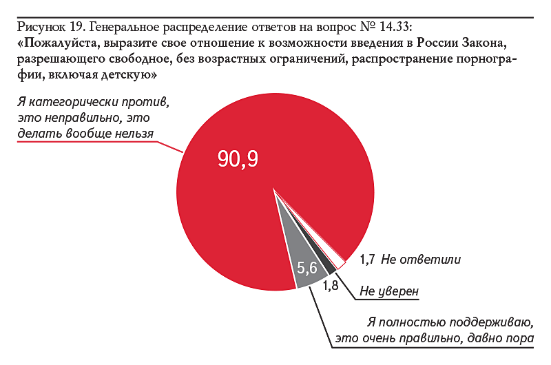 Рисунок 19. Генеральное распределение ответов на вопрос № 14.33: «Пожалуйста, выразите свое отношение к возможности введения в России Закона, разрешающего свободное, без возрастных ограничений, распространение порногра- фии, включая детскую»