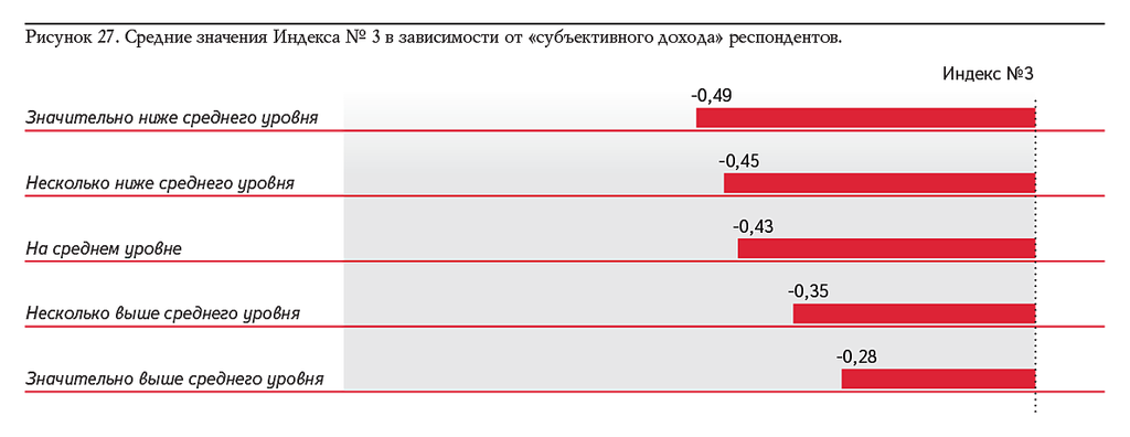 Рисунок 27. Средние значения Индекса № 3 в зависимости от «субъективного дохода» респондентов.