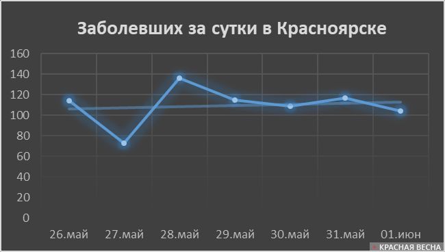 Число заболевших COVID-19 в Красноярске, за сутки