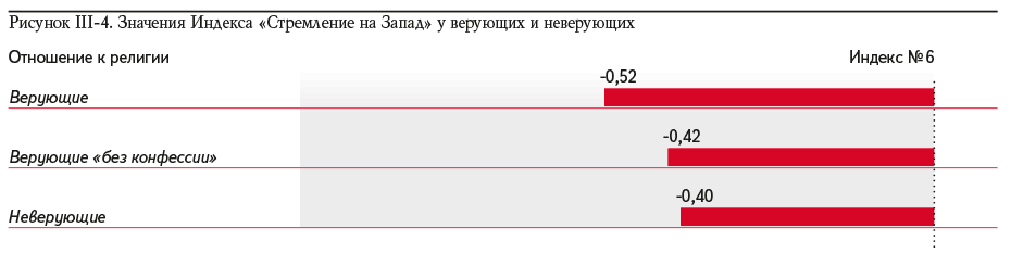 Рисунок III-4. Значения Индекса «Стремление на Запад» у верующих и неверующих