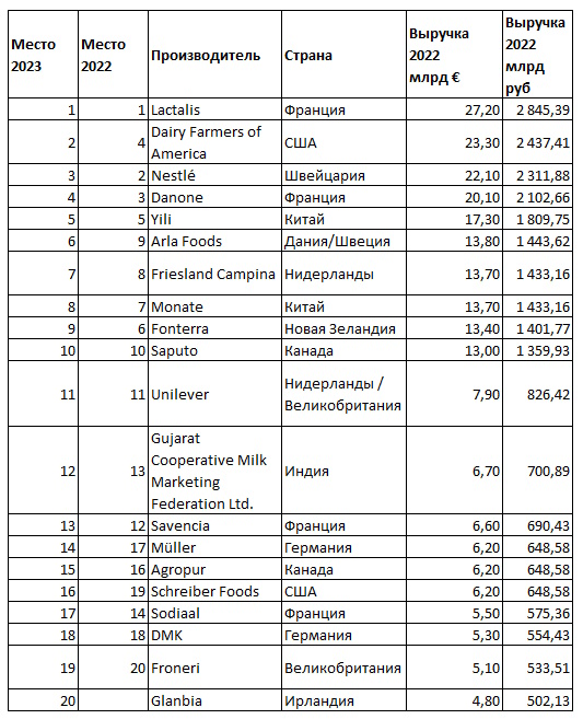 Список крупнейших производителей молока